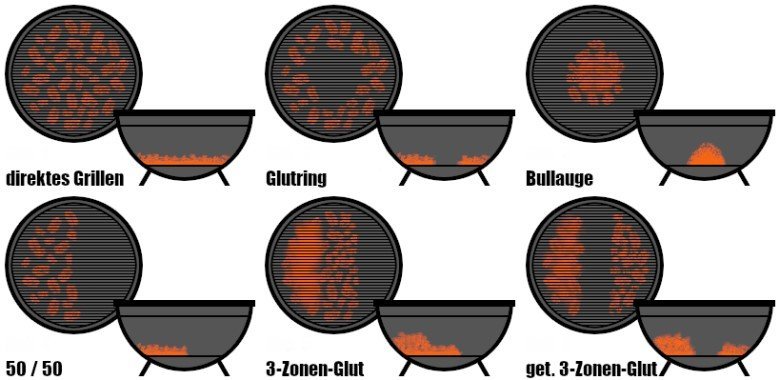 So grillst Du richtig: Unterschiedliche Grillzonen