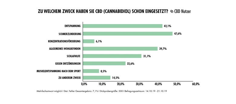 CBD Wirkung: Umfrage bei CBD-Nutzern