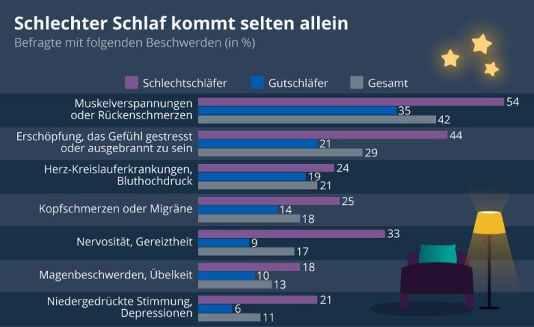 Gesunder Schlaf: Folgen von Schlafproblemen