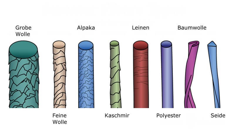 Pullovertypen: Stoffe und Fasern