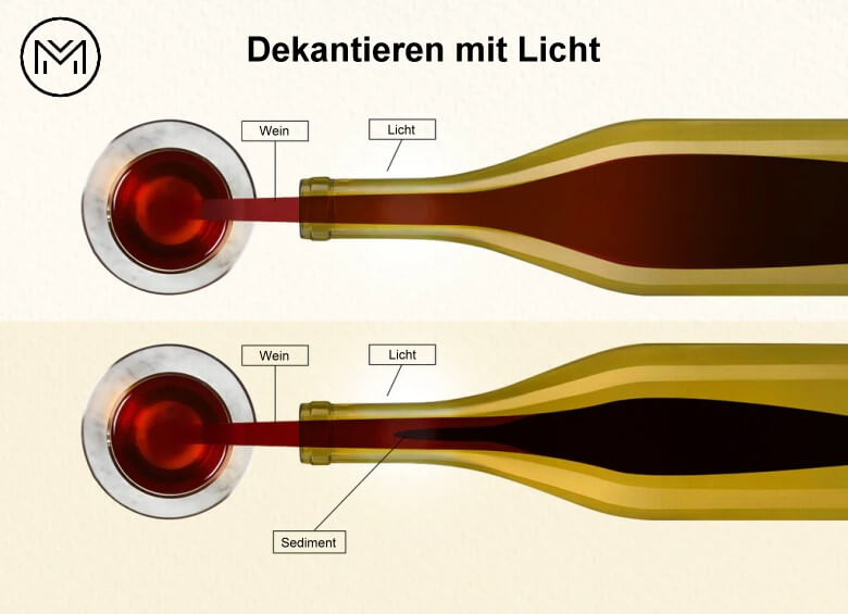 Wein mit Licht dekantieren
