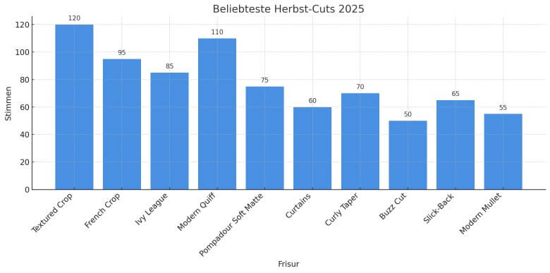Die beliebtesten Herrenfrisuren im Herbst