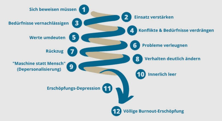 Erkenne Verhaltensmuster bei Stress