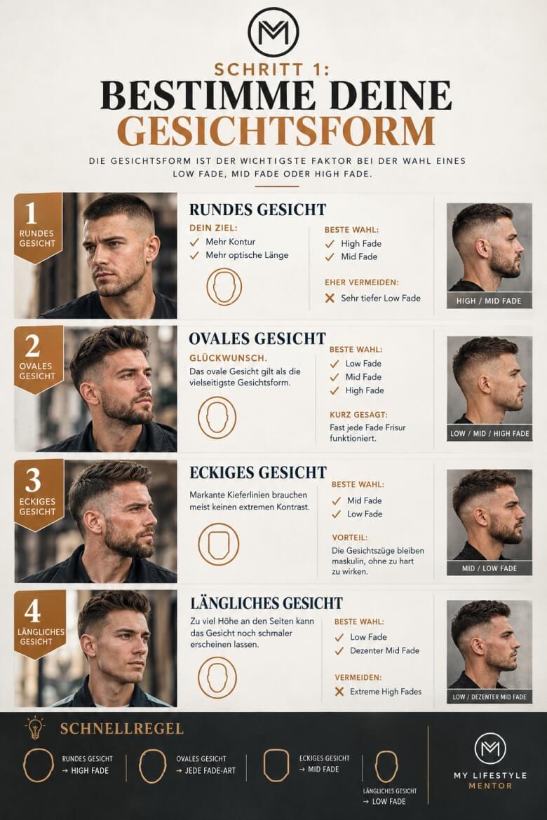 Grafik mit verschiedenen männlichen Gesichtsformen zur Wahl der passenden Fade Frisur